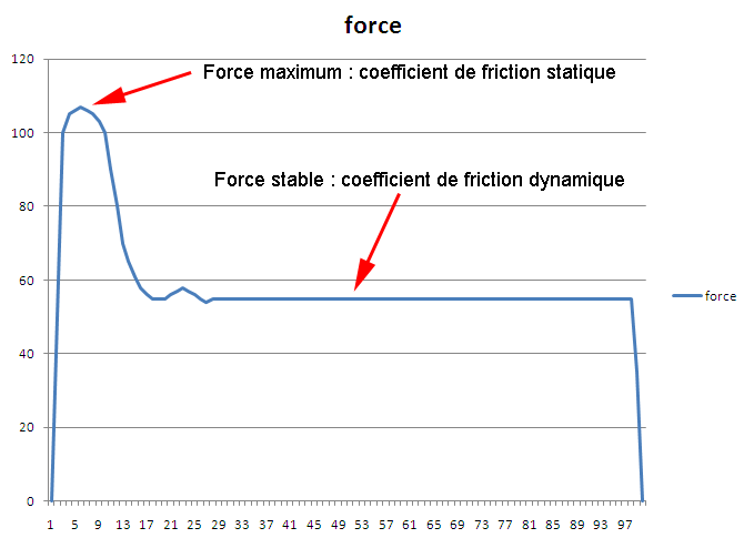 Courbe typique de friction,